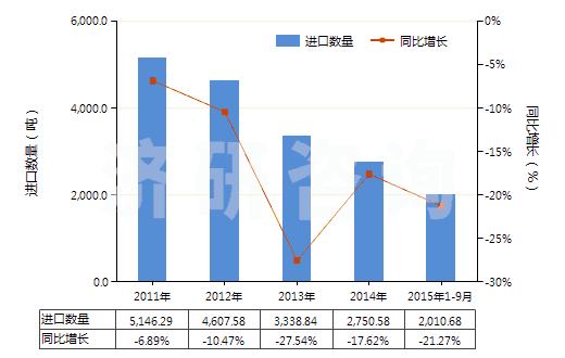 2011-2015年9月中國(guó)非零售與毛混紡腈綸短纖紗線(xiàn)(混紡指按重量計(jì)聚丙烯腈及其變性短纖含量在85%以下)(HS55096100)進(jìn)口量及增速統(tǒng)計(jì) 2011-2015年9月中國(guó)非零售與毛混紡腈綸短纖紗線(xiàn)(混紡指按重量計(jì)聚丙烯腈及其變性短纖含量在85%以下)(HS55096100)進(jìn)口量及增速統(tǒng)計(jì)